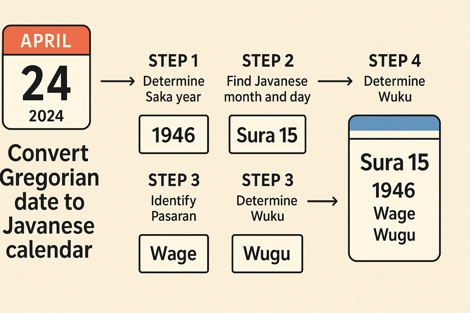 A visual representation of converting a Gregorian calendar date to the Javanese calendar system.
