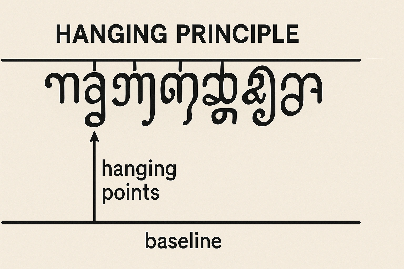 An illustration showing the 'hanging principle' of Javanese calligraphy, where characters hang from a top line.