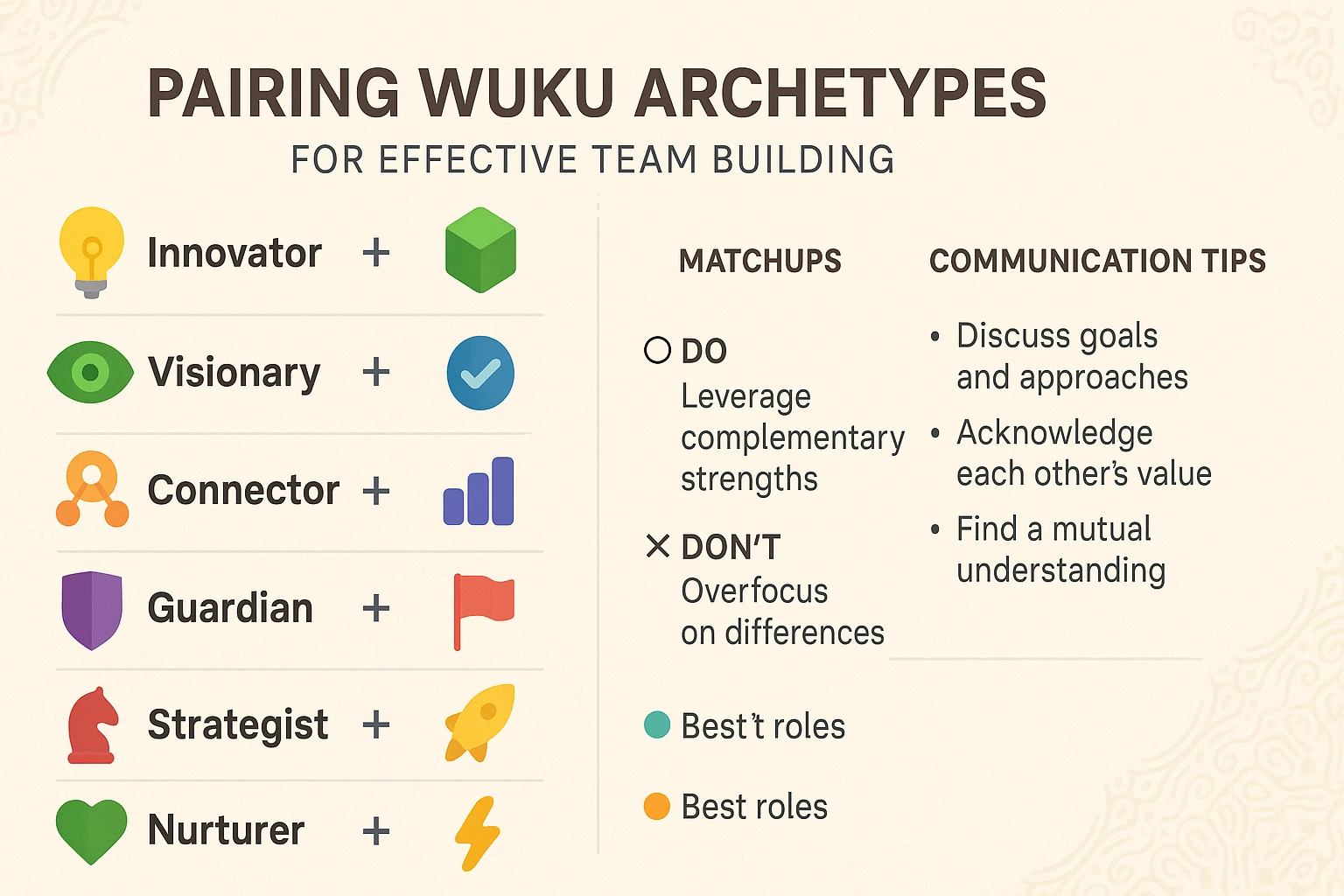 An infographic showing how to pair different Wuku personality archetypes, like Innovator + Stabilizer, for effective team building.