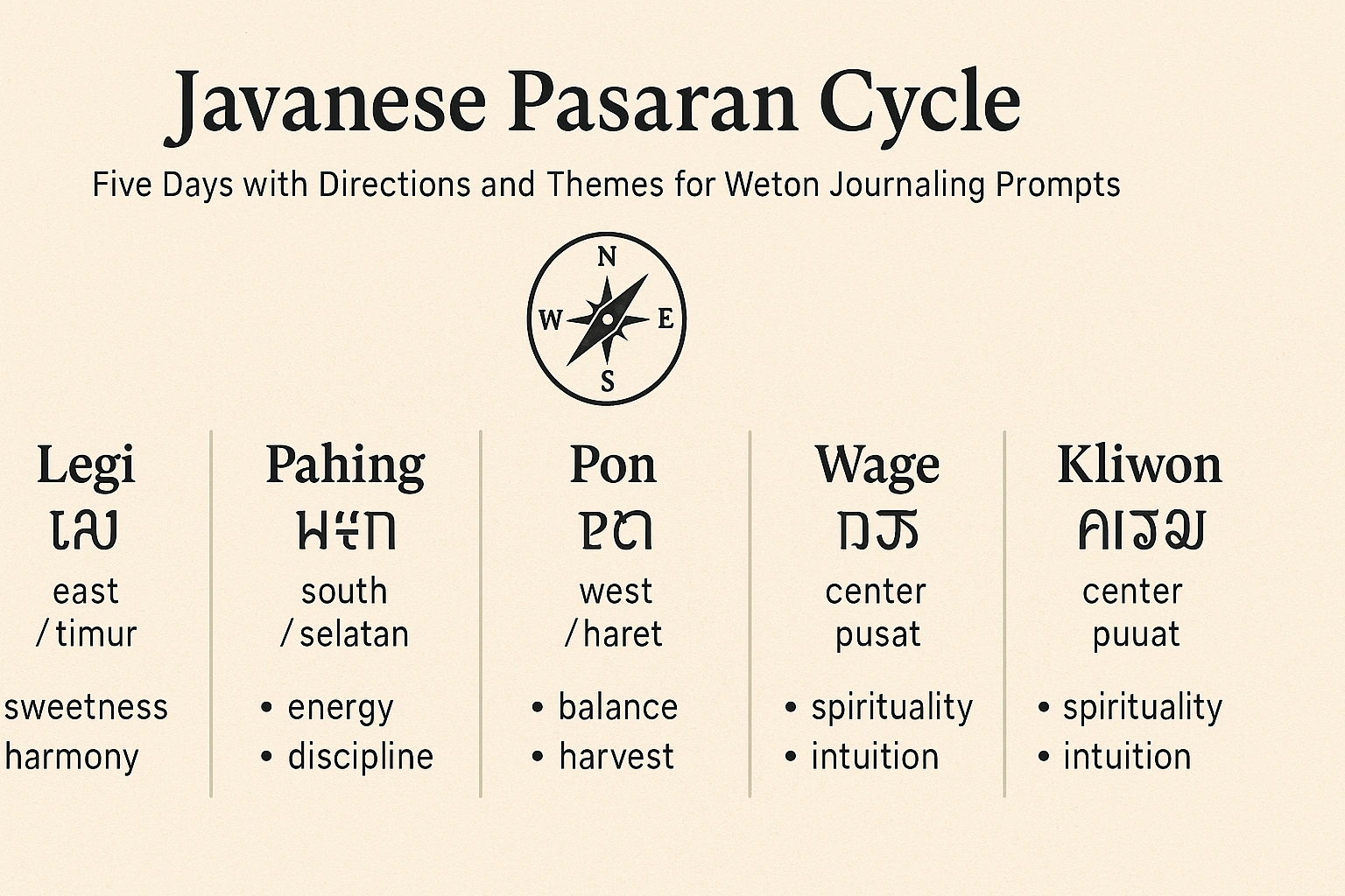 An infographic showing the five days of the Javanese Pasaran cycle with their associated directions and themes for Weton journaling prompts.